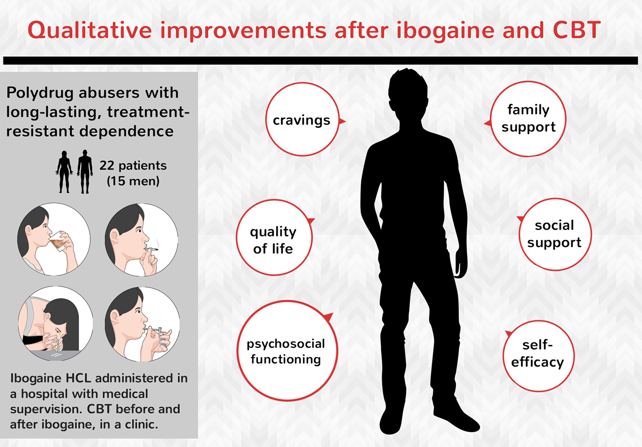 Tratando a dependência de drogas com a ajuda da ibogaína: estudo qualitativo